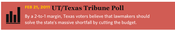 2/21/2011 UT/Texas Tribune Poll: Mixed Signals on Budget Cuts By a 2-to-1 margin, Texas voters believe that lawmakers should solve the state's massive shortfall by cutting the budget, according to a University of Texas/Texas Tribune poll.