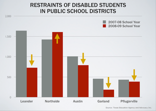 Restraints of disabled students used in Leander, Northside, Austin, Garland and Pflugervile independent school districts.