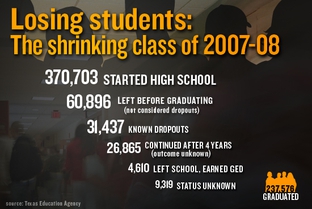 The 2007-08 graduating class started with more than 370,000 students — and ended with about 237,000, or 64 percent. Not all students dropped out. Some left Texas public school and graduated elsewhere. Researchers argue over how to measure the dropout rate, but they agree on this point: It's way too high, and disproportionately high for Hispanic and black students.