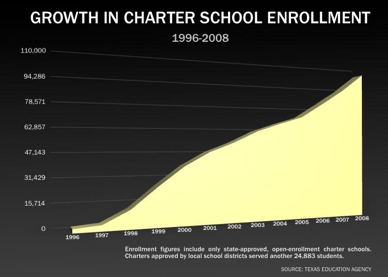 Enrollment in charter schools