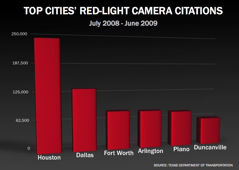 Red-light camera citations