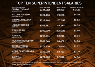 Superintendent salaries often, but not always correlate with district enrollment. The top earner in Texas, Beaumont ISD's Carrol Thomas, is the exception. He earns $334,212 for managing a system one-tenth the size of the state's largest, Houston ISD.