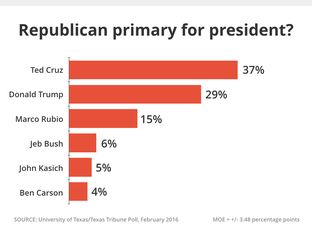 Texas GOP Primary for President