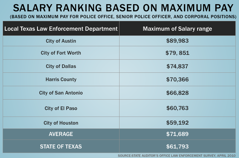 Grits for Breakfast DPS trooper pay still lags big Texas cities