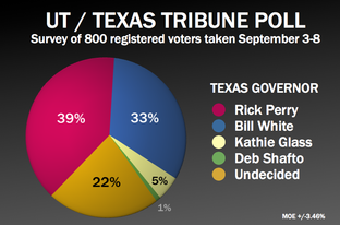 Results of the September 2010 University of Texas/Texas Tribune poll in the general election for governor.