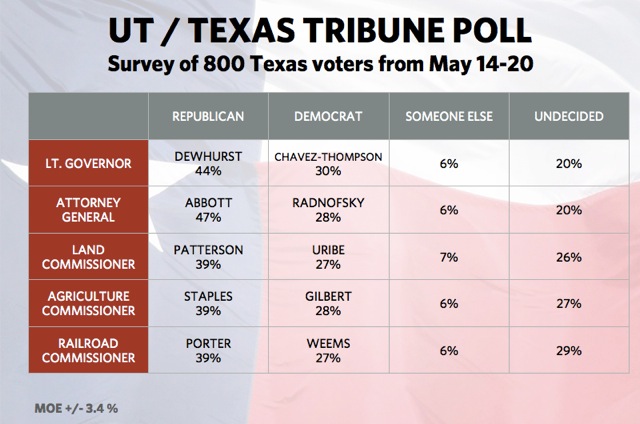 UT/Texas Tribune May 2010 Poll — Statewide candidates