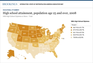 Brookings Institute Mapped Educational attainment nationwide. Texas ranks last — 51st — in the percentage of adults with high school diploma, largely due to rapid immigration growth. The state ranks significantly higher on college attainment.