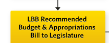 LBB Recommended Budget & Appropriations Bill to Legislature