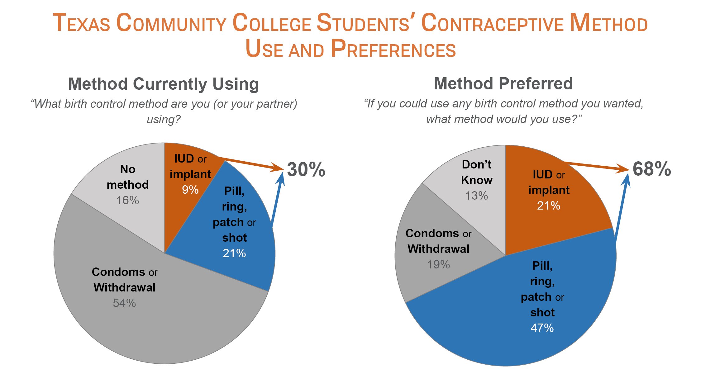 The majority of Texas community college women are currently using contraceptive methods they don't wish to use, according to a new report.