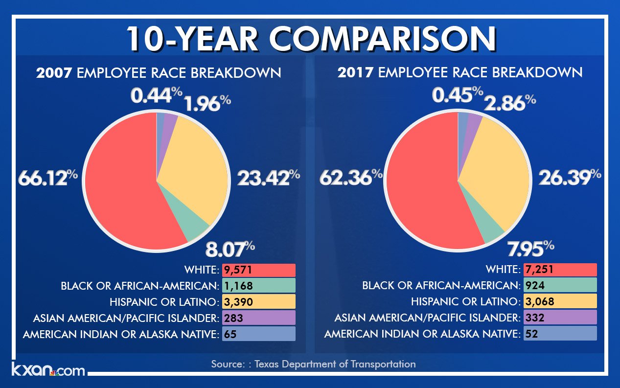 Fewer than 8 percent of workers were African-American, and that percentage has dropped in the past decade.