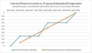 This graph depicts the difference between the Texas Education Agency's previously proposed phase-in of tougher STAAR passing standards (blue line) and its newly proposed phase-in (orange line), which Education Commissioner Michael Williams says "is intended to minimize any abrupt single-year increase."