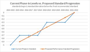 This graph depicts the difference between the Texas Education Agency's previously proposed phase-in of tougher STAAR passing standards (blue line) and its newly proposed phase-in (orange line), which Education Commissioner Michael Williams says 