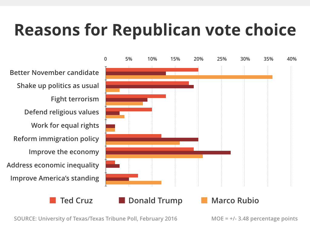 Reasons for GOP Vote Choice in Texas