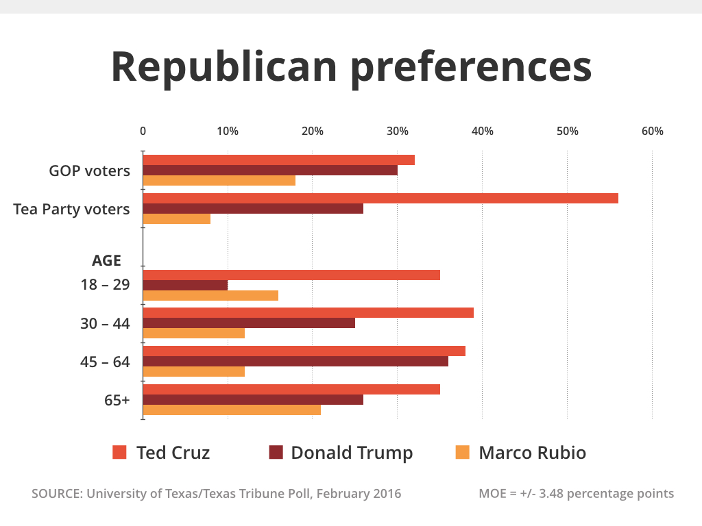 Texas GOP Presidential Candidate Preference