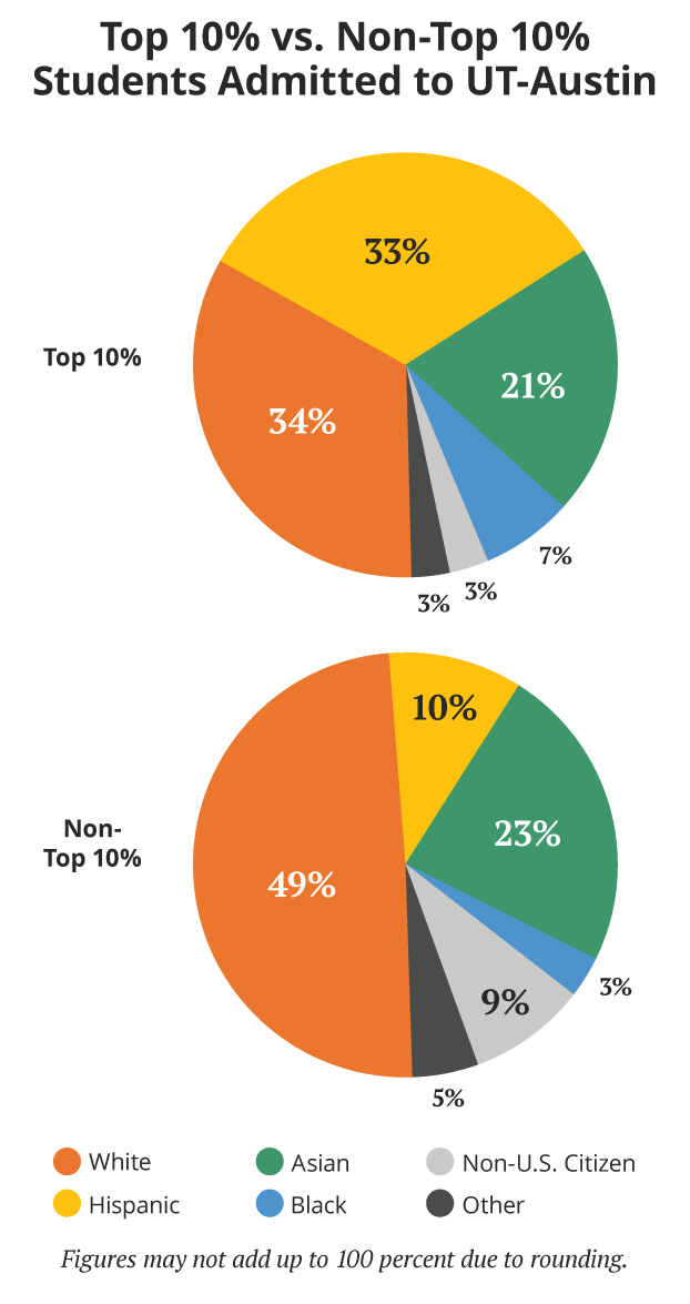 Racial Makeup Of University Of Texas At Austin Mugeek Vidalondon 