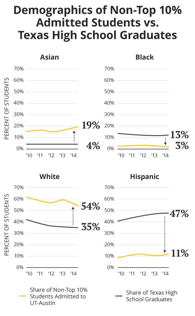 Race and UTAustin Admissions A Snapshot of the Past Five Years The