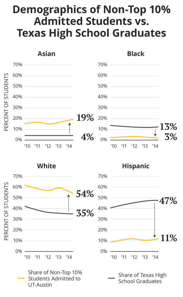 ut austin population by race