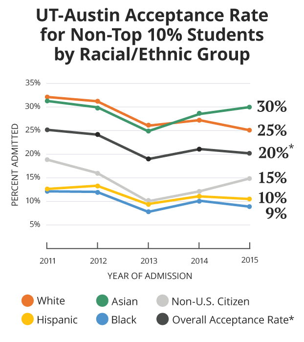 Race and UTAustin Admissions A Snapshot of the Past Five Years The