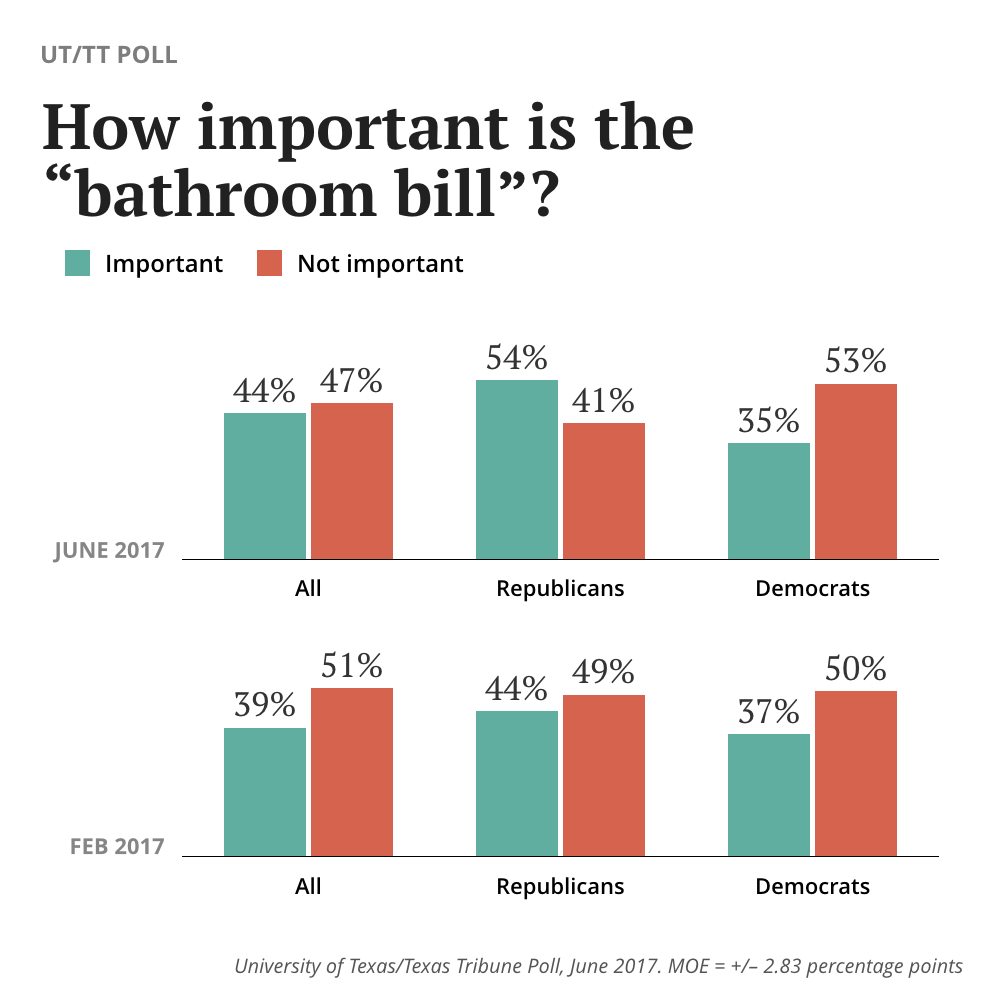 The Brief How Important Is The Bathroom Bill To Texas Voters The Texas Tribune