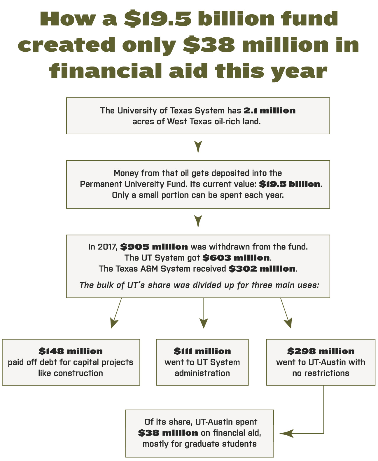 How the oil money flows through the UT System