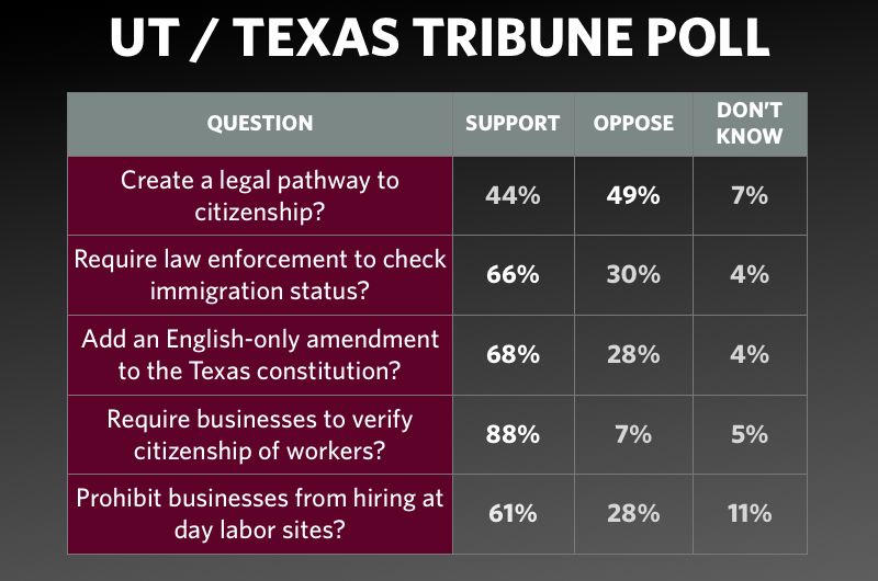 UT/Texas Tribune Poll — Immigration