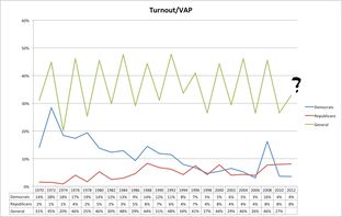 General and primary election turnout in Texas since 1970 as a percentage of the voting age population