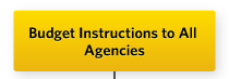 Budget Instructions to All Agencies