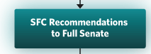 SFC Recommendations to Full Senate