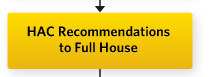 HAC Recommendations to Full House