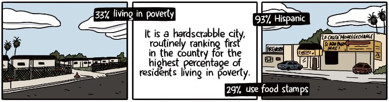 It is a hardscrabble city, routinely ranking first in the country for the highest percentage of residents living in poverty. 93% Hispanic 33% in poverty 29% use food stamps