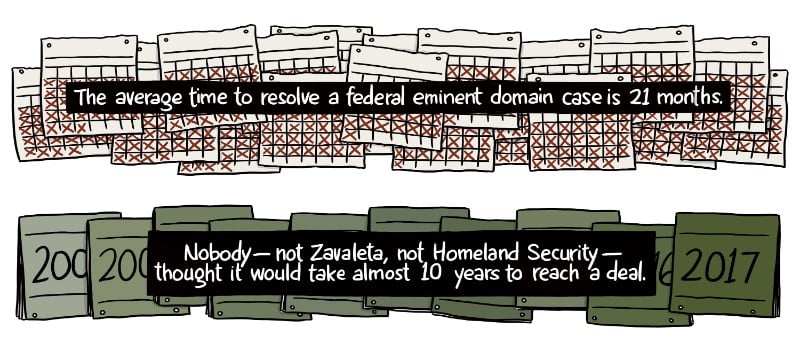 The average time to resolve a federal eminent domain case is 21 months. Nobody — not Zavaleta, not Homeland Security — thought it would take almost 10 years to reach a deal.