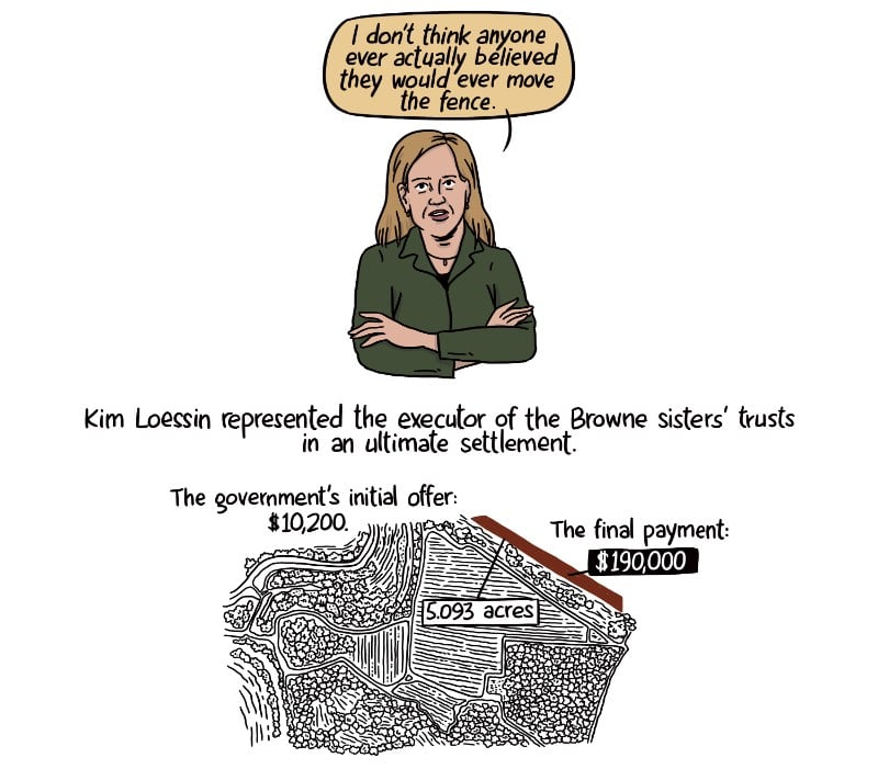 Kim Loessin represented the executor of the Browne sisters’ trusts in an ultimate settlement. The government’s initial offer: $10,200. The final payment: $190,000. 5.093 acres