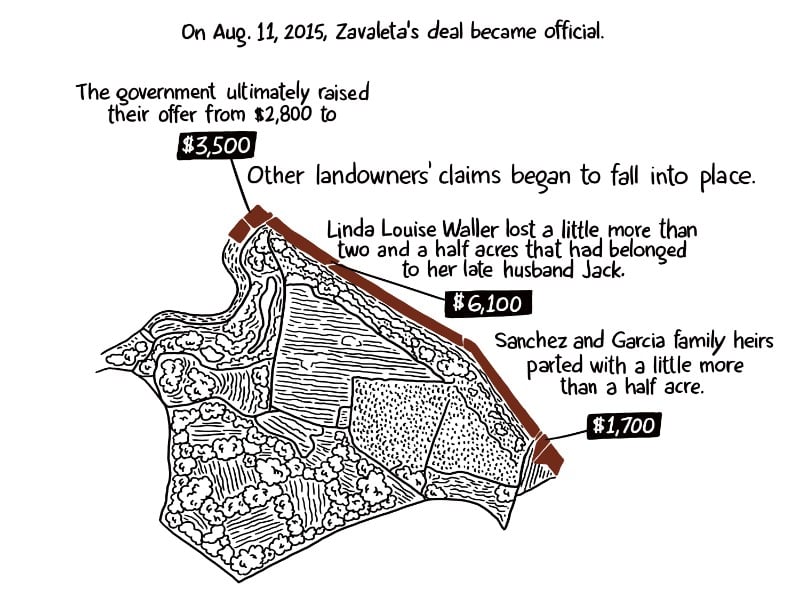 On Aug. 11, 2015, Zavaleta’s deal became official. The government ultimately raised their offer from $2,800 to $3,500. Other landowners claims began to fall into place. Linda Louise Waller lost a little more than two and a half acres that had belonged to her late husband Jack. $6,100 Sanchez and Garcia family heirs parted with a little more than a half acre. $1,700